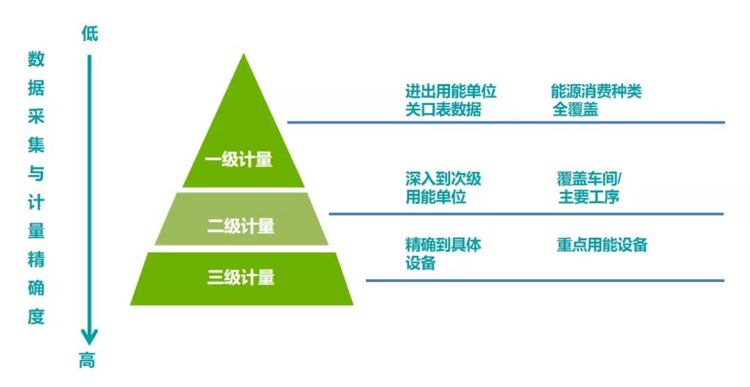 能耗数据采集计量化分三层级、逐级深入