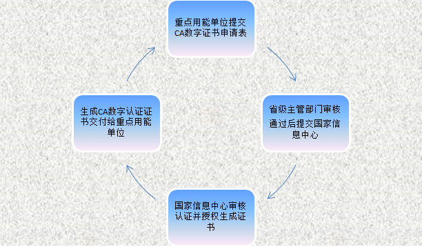 CA认证证书申请流程