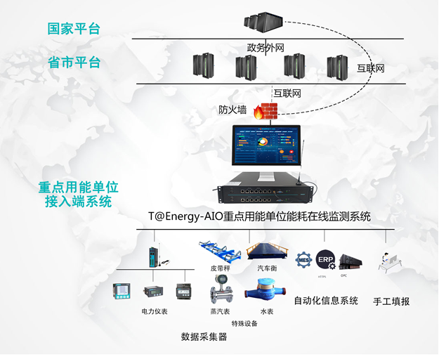 康派智能能耗在线监测系统网络架构