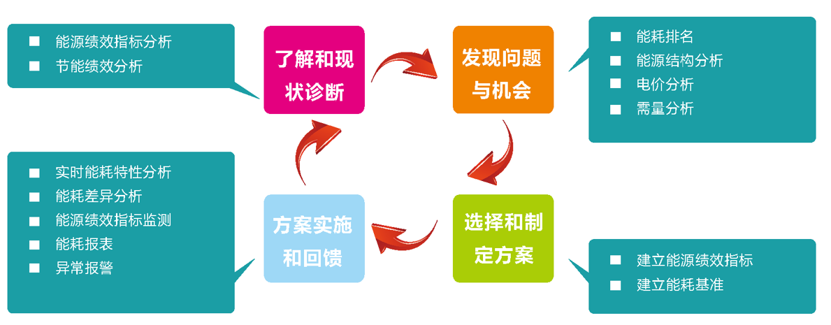 企业能源管理系统